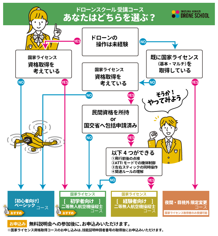 静岡沼津ドローンスクール 受講診断チャート ドローン資格 静岡 伊豆 無人航空機操縦士 東部自動車学校